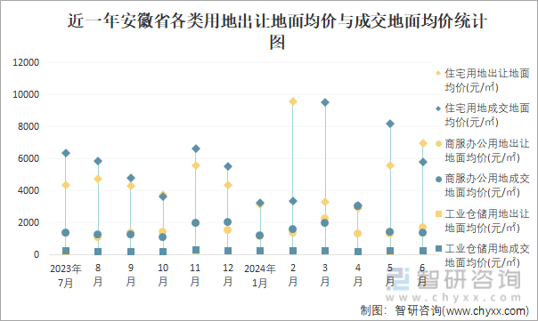 近一年安徽省各类用地出让地面均价与成交地面均价统计图