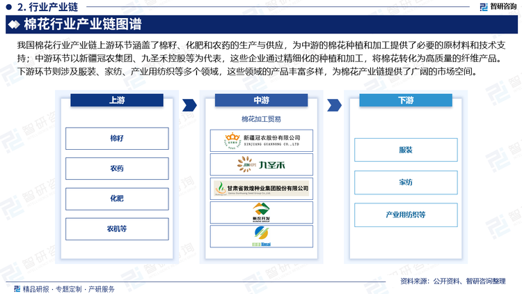 我国棉花行业产业链上下游概况呈现多元化和协同发展的态势。上游环节涵盖了棉籽、化肥和农药的生产与供应，为中游的棉花种植和加工提供了必要的原材料和技术支持。中游环节以新疆冠农集团、九圣禾控股等为代表，这些企业通过精细化的种植和加工，将棉花转化为高质量的纤维产品。下游环节则涉及服装、床上用品、窗帘、家居饰品、造纸、花材等多个领域，这些领域的产品丰富多样，为棉花产业链提供了广阔的市场空间。。