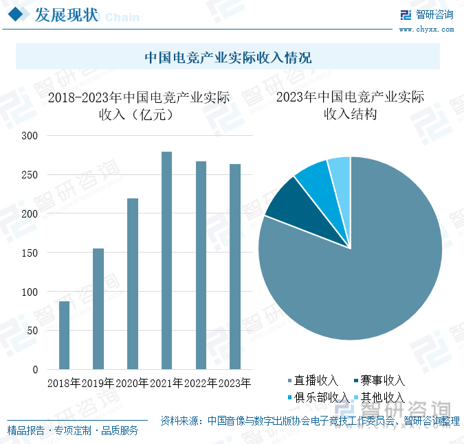中国电竞产业实际收入情况