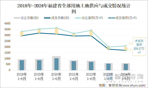 2018-2024年福建省全部用地土地供应与成交情况统计图