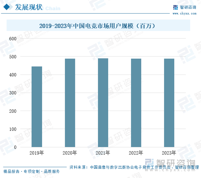 2019-2023年中国电竞市场用户规模（百万）