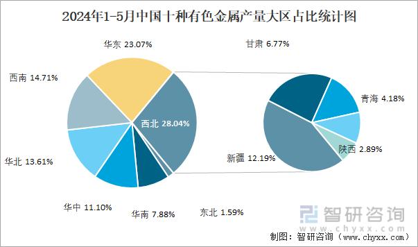 2024年1-5月中国十种有色金属产量大区占比统计图
