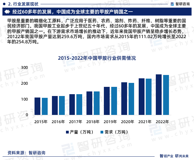 甲胺是重要的精細化工原料，廣泛應用于醫(yī)藥、農藥、溶劑、炸藥、纖維、樹脂等重要的國民經濟部門。我國甲胺工業(yè)起步于上世紀五十年代，經過60多年的發(fā)展，中國成為全球主要的甲胺產銷國之一。在下游需求市場增長的推動下，近年來我國甲胺產銷呈穩(wěn)步增長態(tài)勢，2022年我國甲胺產量達到259.6萬噸，國內市場需求從2015年的111.02萬噸增長至2022年的254.8萬噸。