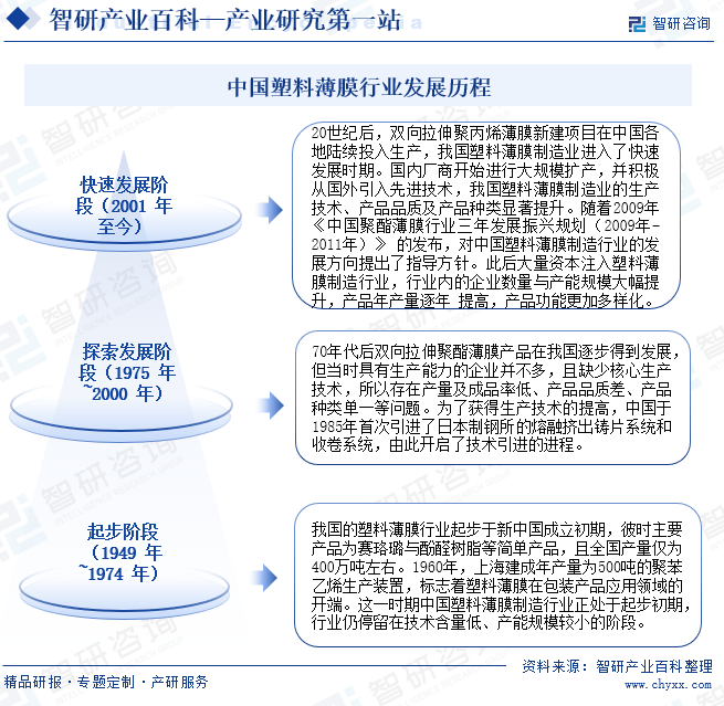 中国塑料薄膜行业发展历程