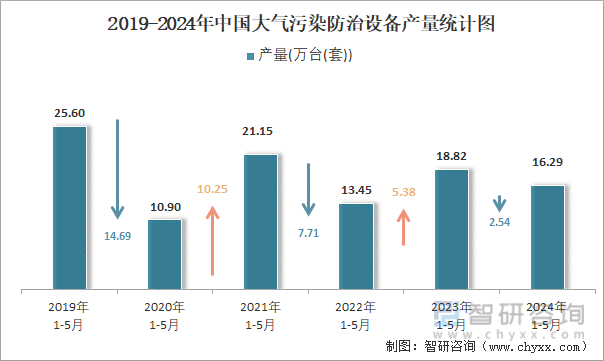 2019-2024年中国大气污染防治设备产量统计图