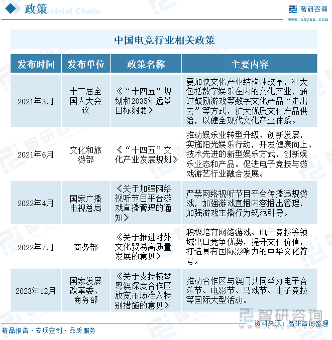 中国电竞行业相关政策