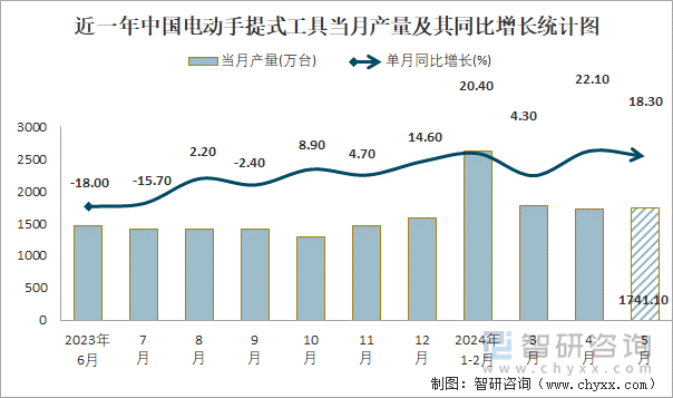 近一年中国电动手提式工具当月产量及其同比增长统计图