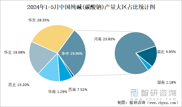 2024年1-5月中国纯碱(碳酸钠)产量大区占比统计图