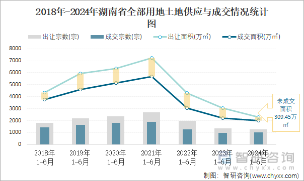 2018-2024年湖南省全部用地土地供应与成交情况统计图