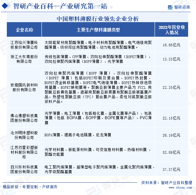 中国塑料薄膜行业领先企业分析