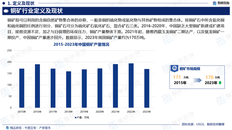 我国是世界上最大的铜消费国，近年来新能源产业发展势头强劲，推动铜消费需求提速增长。但我国铜矿资源较少，且大多分布在西藏地区，开发难度大，国内铜矿供需矛盾突出，进口需要增多。2016-2020年，中国缺乏大型铜矿新建或扩建项目，接替资源不足，加之与日俱增的环保压力，铜矿产量整体下滑。2021年起，随着西藏玉龙铜矿二期达产，以及驱龙铜矿一期投产，中国铜矿产量逐步回升。数据显示，2023年我国铜矿产量约为170万吨，较2022年大幅下滑。