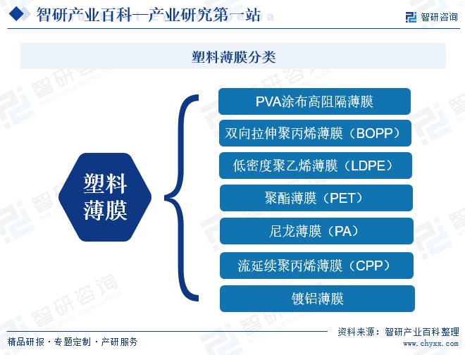 塑料薄膜分类