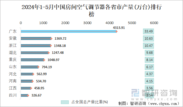 2024年1-5月中国房间空气调节器各省市产量排行榜