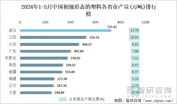 2024年1-5月中国初级形态的塑料各省市产量排行榜