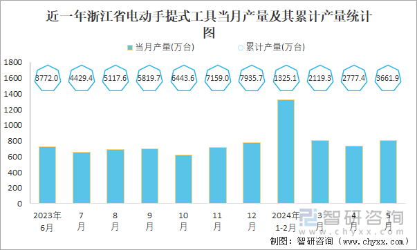 近一年浙江省电动手提式工具当月产量及其累计产量统计图