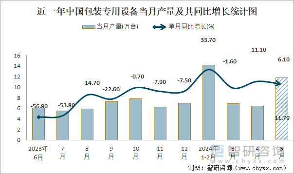 近一年中国包装专用设备当月产量及其同比增长统计图