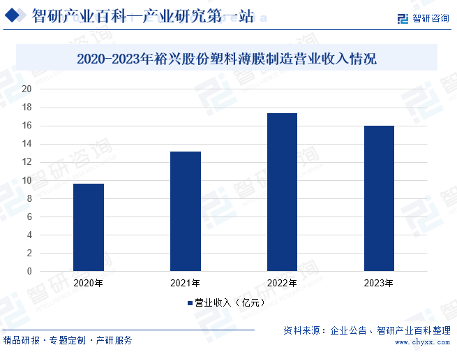 2020-2023年裕兴股份塑料薄膜制造营业收入情况