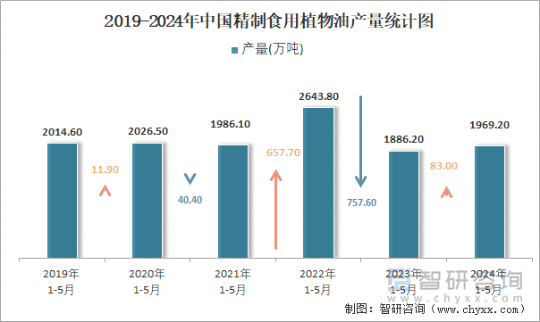 2019-2024年中国精制食用植物油产量统计图