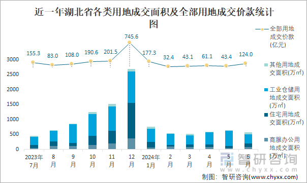 近一年湖北省各类用地成交面积及全部用地成交价款统计图