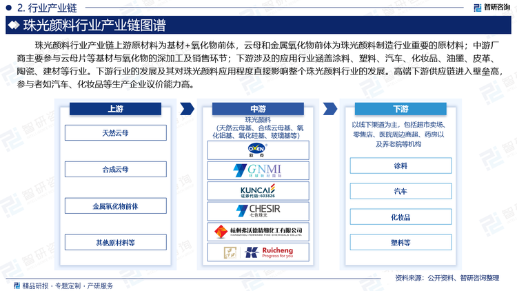 珠光颜料行业产业链上游原材料为基材+氧化物前体，云母和金属氧化物前体为珠光颜料制造行业重要的原材料；中游厂商主要参与云母片等基材与氧化物的深加工及销售环节；下游涉及的应用行业涵盖涂料、塑料、汽车、化妆品、油墨、皮革、陶瓷、建材等行业。下游行业的发展及其对珠光颜料应用程度直接影响整个珠光颜料行业的发展。高端下游供应链进入壁垒高，参与者如汽车、化妆品等生产企业议价能力高。