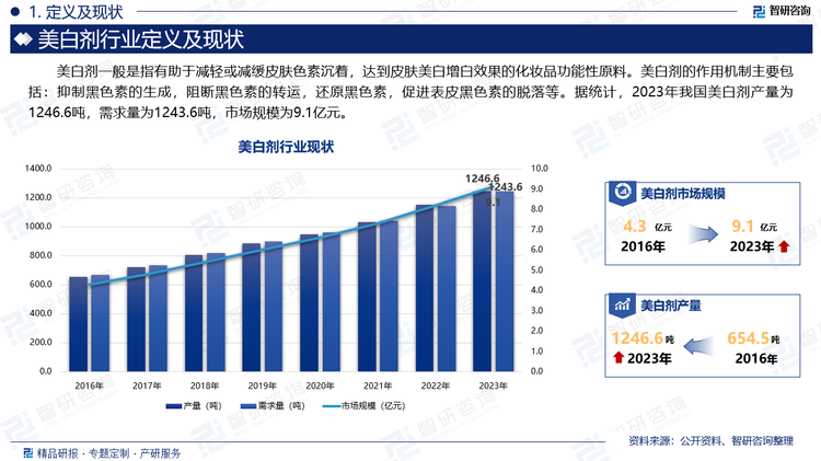 美白劑按來(lái)源分化學(xué)合成、生物發(fā)酵、動(dòng)植物提取，其中由合成品和生物發(fā)酵美白劑，由于純度高、顏色淺和性能穩(wěn)定而占據(jù)美白劑主要市場(chǎng)，而植物來(lái)源的美白劑用于迎合人們的安全需求成為近年來(lái)研究的熱點(diǎn)之一。據(jù)統(tǒng)計(jì)，2023年我國(guó)美白劑產(chǎn)量為1246.6噸，需求量為1243.6噸，市場(chǎng)規(guī)模為9.1億元。