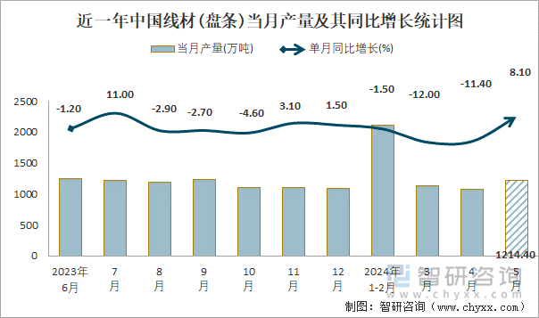 近一年中国线材(盘条)当月产量及其同比增长统计图