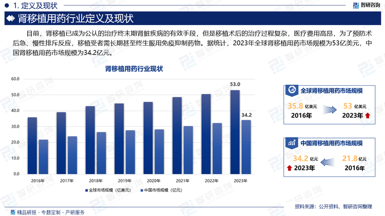 临床常用的免疫抑制剂包括钙调磷酸酶抑制剂（calcineurin inhibitors，CNIs）如他克莫司（tacrolimus，Tac）和环孢素（cyclosporine A，CsA）；霉酚酸类药物如吗替麦考酚酯（mycophenolate mofetil，MMF）和麦考酚钠肠溶片（enteric-coated mycophenolate Sodium，EC-MPS），其中霉酚酸（mycophenlic acid, MPA）为MMF和 EC-MPS的活性产物；糖皮质激素类药物（glucocorticoid，GC）如泼尼松和甲泼尼龙；其他类还包括西罗莫司（sirolimus，SRL）、硫唑嘌呤、咪唑立宾及来氟米特。据统计，2023年全球肾移植用药市场规模为53亿美元，中国肾移植用药市场规模为34.2亿元。