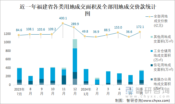 近一年福建省各类用地成交面积及全部用地成交价款统计图