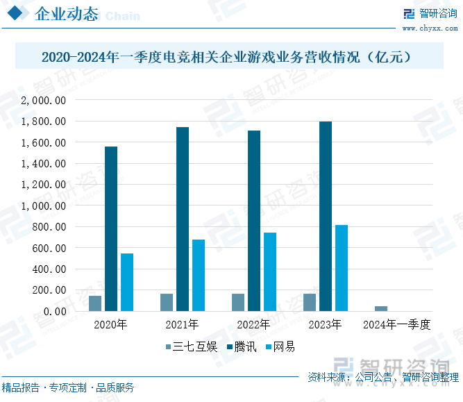 2020-2024年一季度电竞相关企业游戏业务营收情况（亿元）