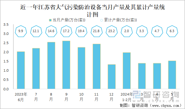 近一年江苏省大气污染防治设备当月产量及其累计产量统计图