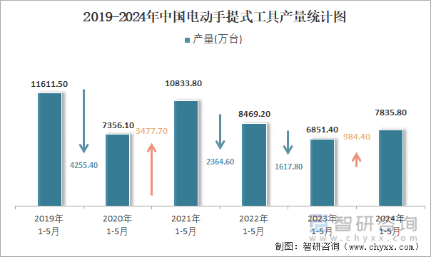 2019-2024年中国电动手提式工具产量统计图