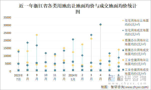 近一年浙江省各类用地出让地面均价与成交地面均价统计图