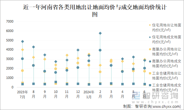 近一年河南省各类用地出让地面均价与成交地面均价统计图