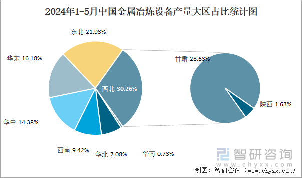 2024年1-5月中国金属冶炼设备产量大区占比统计图