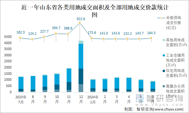 近一年山东省各类用地成交面积及全部用地成交价款统计图