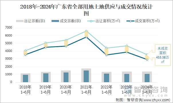 2018-2024年广东省全部用地土地供应与成交情况统计图