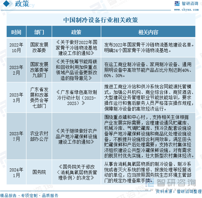 中国制冷设备行业相关政策