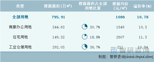 2024年6月江西省各类用地土地成交情况统计表