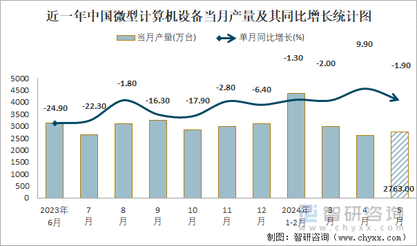 近一年中国微型计算机设备当月产量及其同比增长统计图