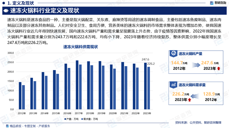 从速冻火锅料细分产品产量格局来看，近年来我国速冻肉制品行业发展速度较快，产量占比不断提升，2021年我国速冻肉制品及其他产量为117万吨，占比达46.4%。相应的，我国速冻鱼糜制品产量与比呈现下降态势，但仍然处于主导地位，2021年产量为134.9万吨，占比53.6%。2022年我国速冻肉制品及其他产量占比约为46.5%，速冻鱼糜制品产量占比约为53.5%。2023年我国速冻肉制品占比约46.7%，速冻鱼糜制品产量占比约53.3%。