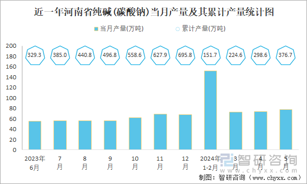 近一年河南省纯碱(碳酸钠)当月产量及其累计产量统计图