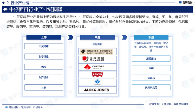 牛仔面料行业产业链上游为原材料生产行业，牛仔面料以全棉为主，也发展采用多种原料结构，有棉、毛、丝、麻天然纤维混纺，也有与化纤混纺，以及用弹力纱、紧捻纱、花式纱等作原料。氨纶丝的含量越高弹力越大。下游为应用领域，包括服装类、服饰类、家纺类、装饰品、玩具产品等相关行业。