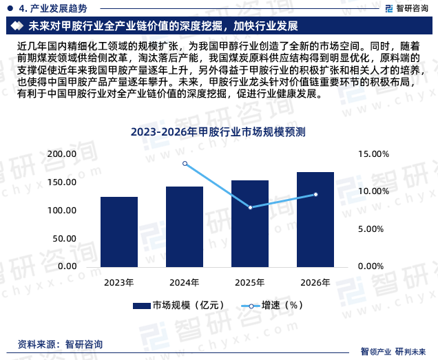 近幾年國內精細化工領域的規(guī)模擴張，為我國甲醇行業(yè)創(chuàng)造了全新的市場空間。同時，隨著前期煤炭領域供給側改革，淘汰落后產能，我國煤炭原料供應結構得到明顯優(yōu)化，原料端的支撐促使近年來我國甲胺產量逐年上升，另外得益于甲胺行業(yè)的積極擴張和相關人才的培養(yǎng)，也使得中國甲胺產品產量逐年攀升。未來，甲胺行業(yè)龍頭針對價值鏈重要環(huán)節(jié)的積極布局，有利于中國甲胺行業(yè)對全產業(yè)鏈價值的深度挖掘，促進行業(yè)健康發(fā)展。