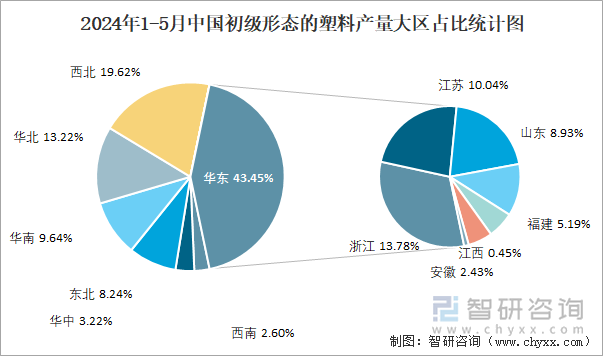 2024年1-5月中国初级形态的塑料产量大区占比统计图