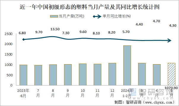 近一年中国初级形态的塑料当月产量及其同比增长统计图