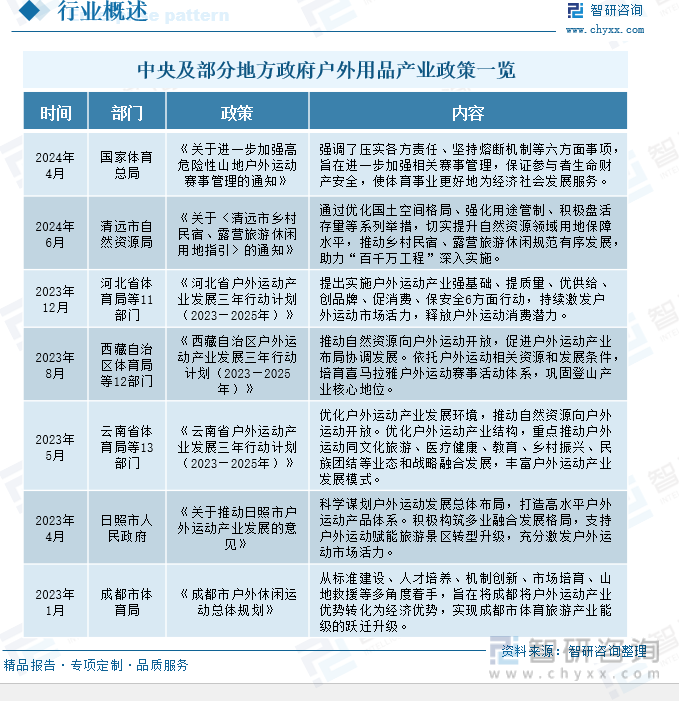 中央及部分地方政府户外用品产业政策一览