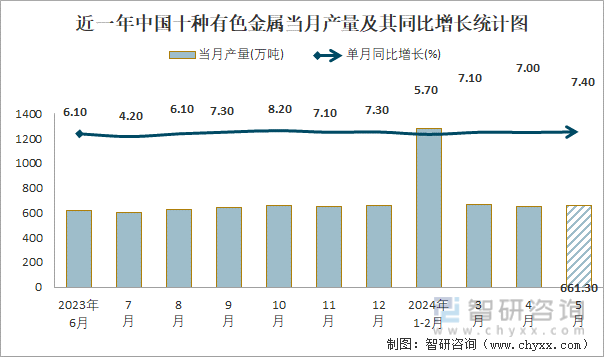 近一年中国十种有色金属当月产量及其同比增长统计图