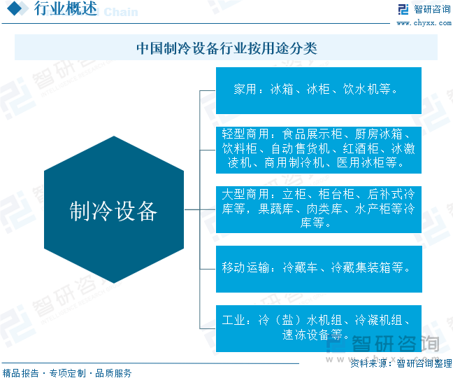 中国制冷设备行业按用途分类