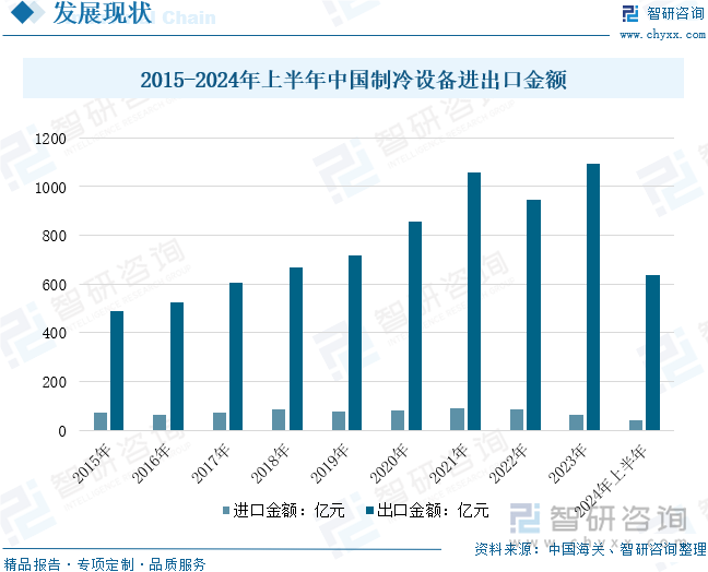 2015-2024年上半年中国制冷设备进出口金额