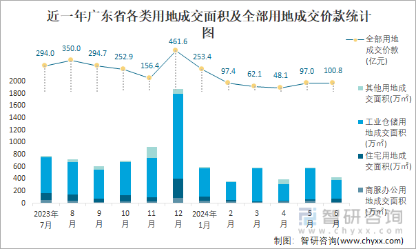 近一年广东省各类用地成交面积及全部用地成交价款统计图